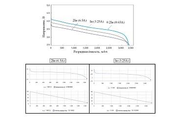 Исследование и верификация модели литий-ионного аккумулятора в ПО РЕПИТ